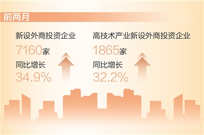 耀世平台：前两月新设外商投资企业同比增长34.9%（新数据 新看点）